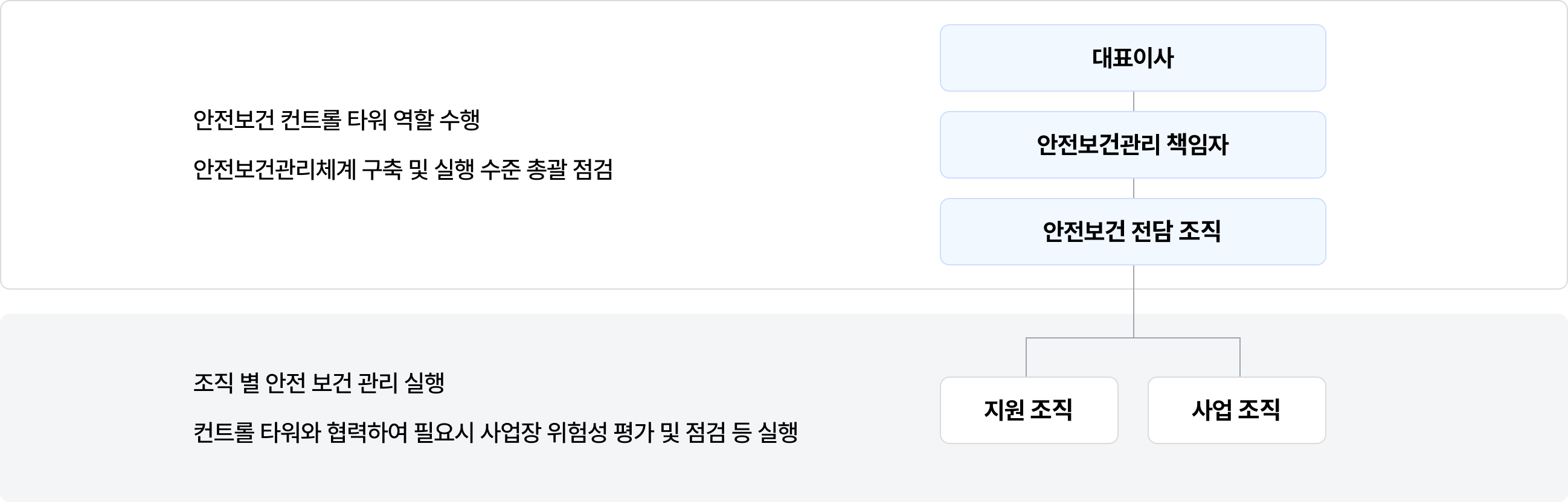 안전보건관리조직
