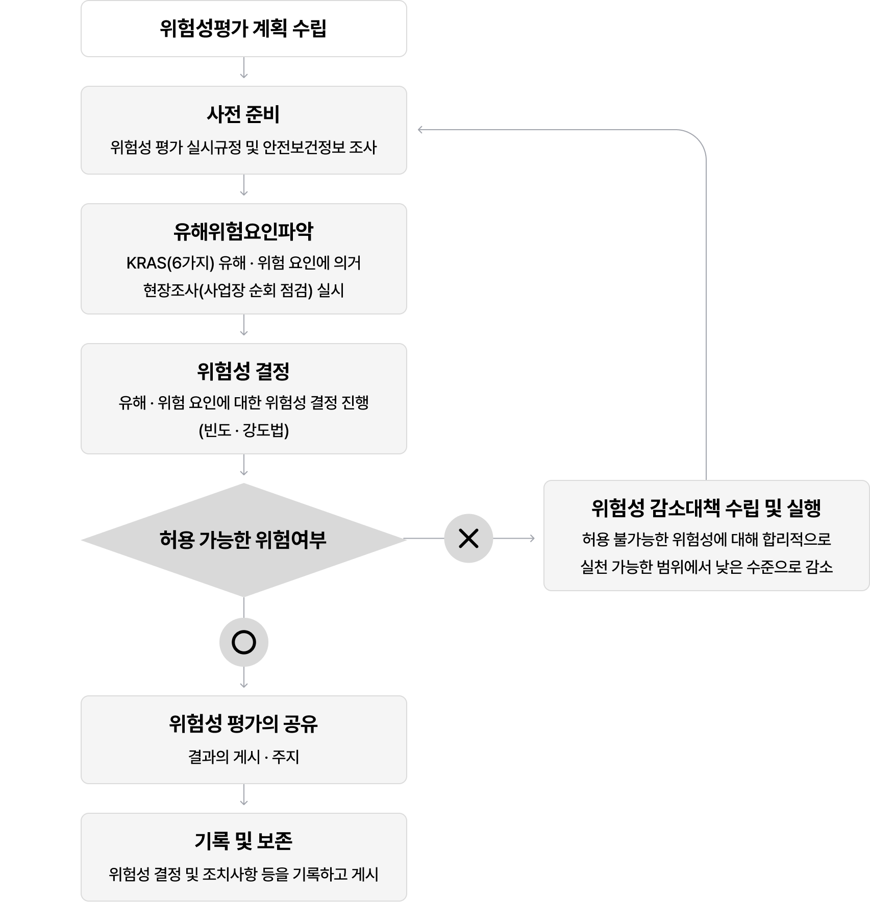 위험성 평가 절차